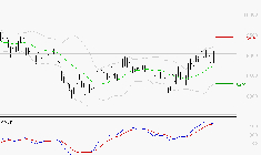 COMPAGNIE DE SAINT GOBAIN SA : Le mouvement reste haussier