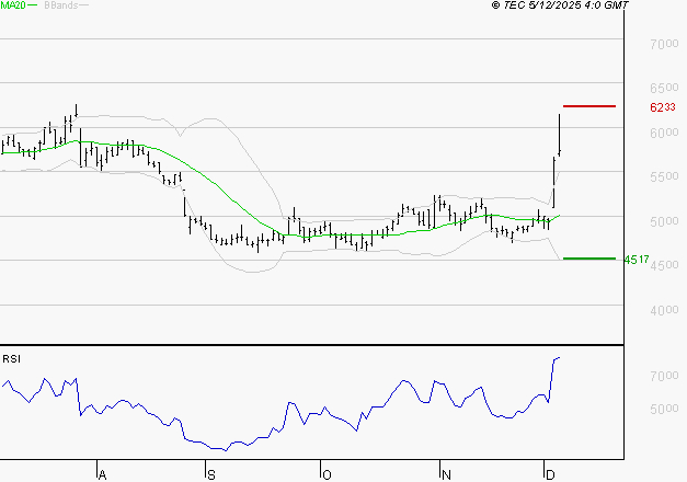 WAVESTONE : Les résistances sont proches