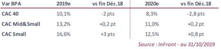 Estimations des variations de BPA (source : InFront)