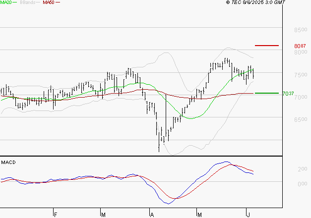 PEUGEOT INVEST : La situation technique est plutôt incertaine