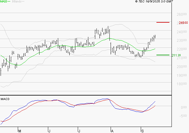 SCHNEIDER ELECTRIC SA : Les signaux haussiers sont intacts