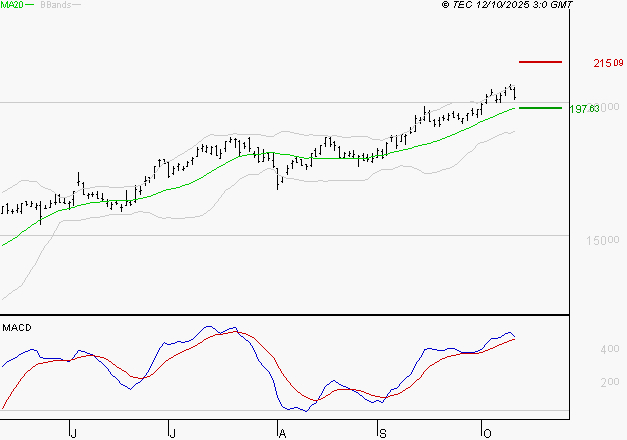 AIRBUS : Le mouvement reste haussier