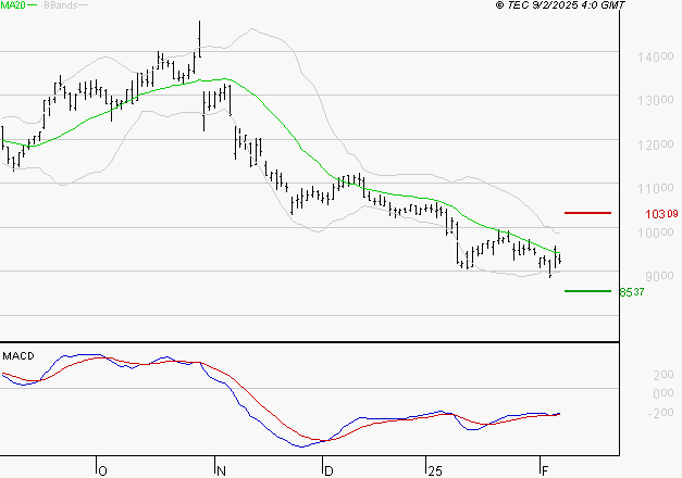 NEXANS : Retour possible sur les supports