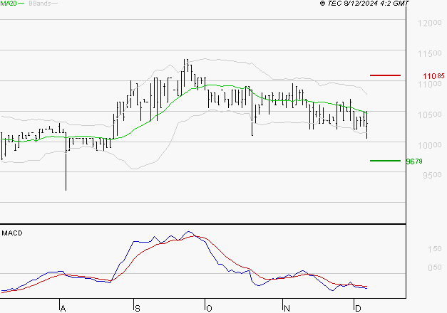 BAINS MER MONACO : Sous les résistances, une consolidation est probable