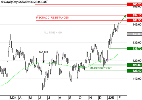 GAZTRANSPORT ET TECHNIGAZ : La tendance de fond est clairement orientée à la hausse