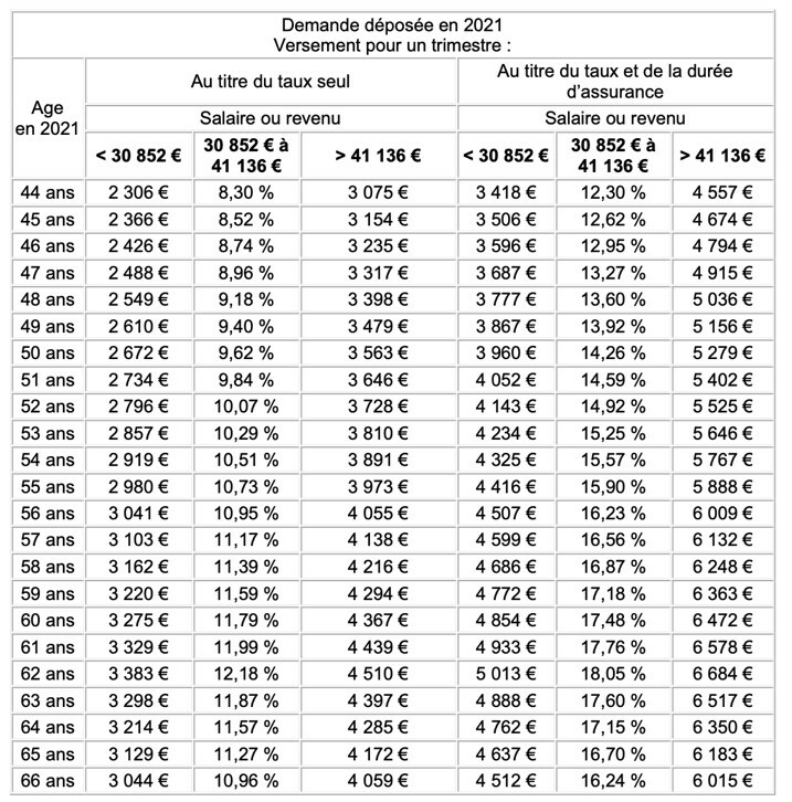 Source : circulaire CNAV du 31 mars 2021