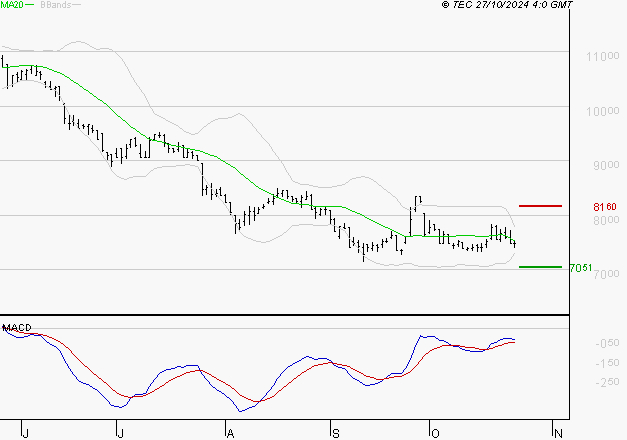 PEUGEOT INVEST : Attendre un test du support
