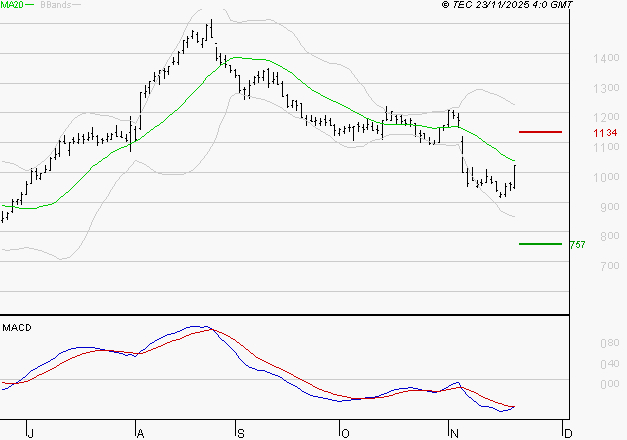 AIR FRANCE-KLM : Sous les résistances, une consolidation est probable