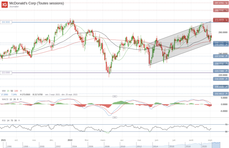 Analyse graphique du cours de bourse de l’action McDonald’s. Source : Café de la Bourse, graphique construit sur IG, données à titre indicatif