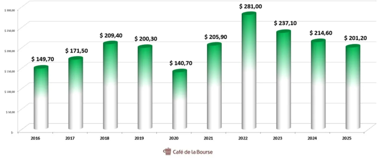 TotalEnergies diagramme CA 2016-2025