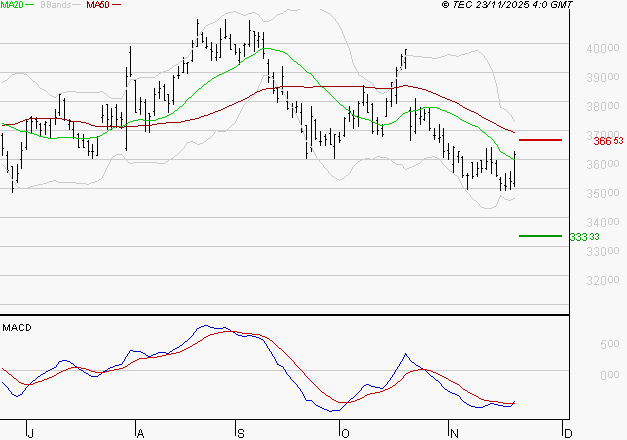 L'OREAL : Retour possible sur les supports