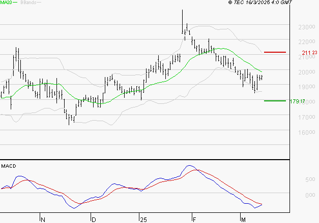 SARTORIUS STEDIM BIOTECH : Sous les résistances, une consolidation est probable