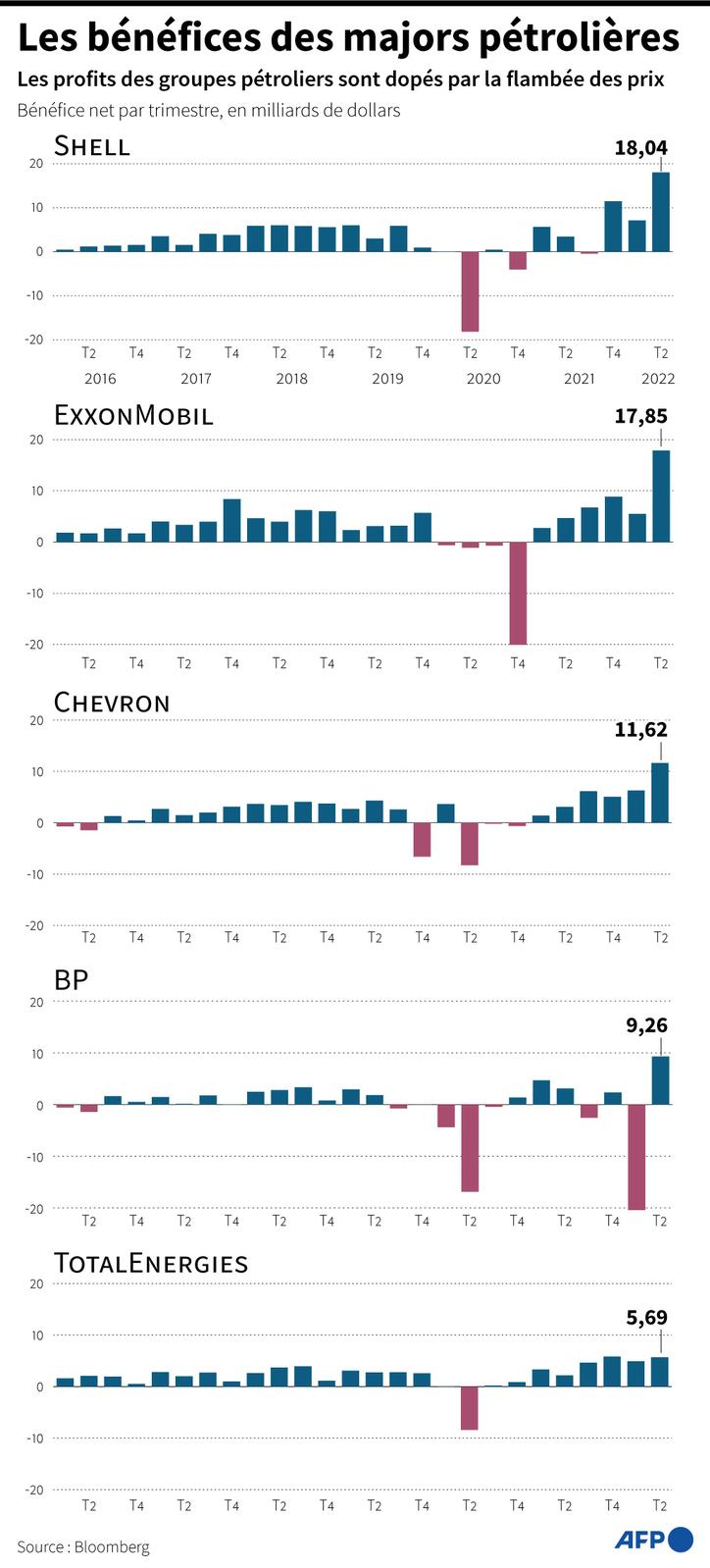 Bénéfices nets par trimestres pour les majors pétrolières (BP, Chevron, ExxonMobil, Shell et TotalEnergies) depuis 2016 ( AFP / )
