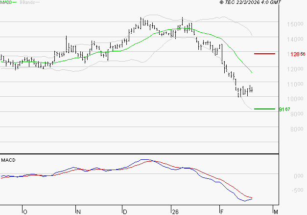 CAPGEMINI : Sous les résistances, une consolidation est probable