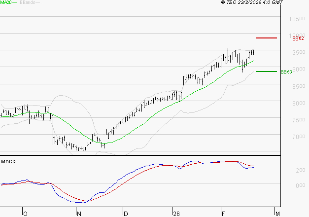BNP PARIBAS : La situation technique est plutôt incertaine