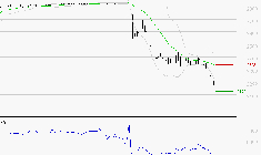 VERALLIA : Surveiller le comportement des cours sur les supports