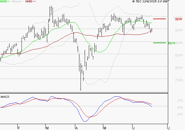 COMPAGNIE DE SAINT GOBAIN SA : La tendance baissière peut reprendre