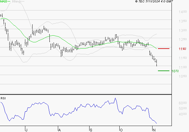 M6 : Surveiller le comportement des cours sur les supports