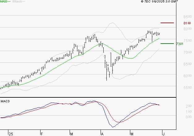 BNP PARIBAS : La situation technique est plutôt incertaine