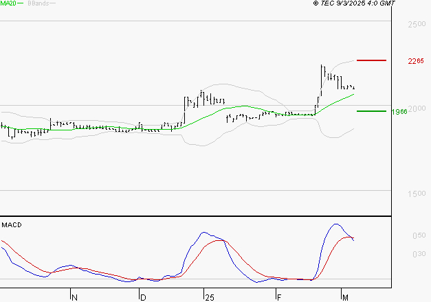 COVIVIO HOTELS : La situation technique est plutôt incertaine