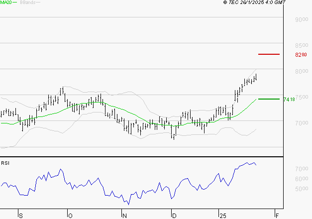 EURAZEO : Les résistances sont proches