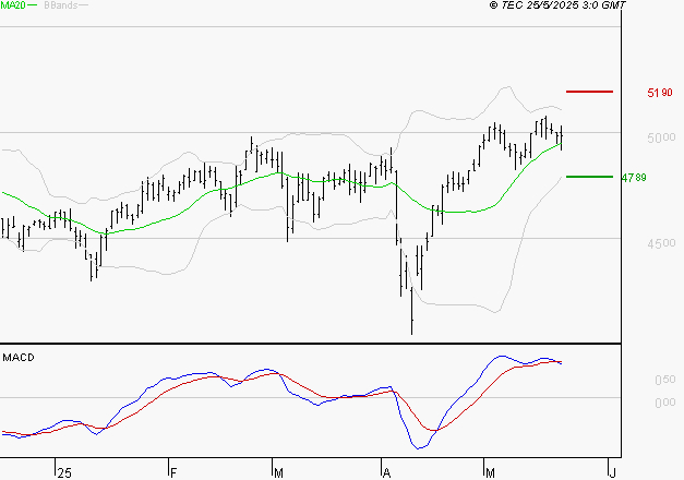 COVIVIO : L'indécision domine