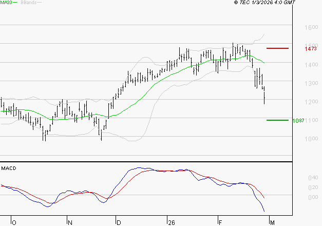 FORVIA SE : La tendance baissière peut reprendre