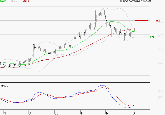 DERICHEBOURG : L'analyse ne suggère pas de baisse à moyen terme