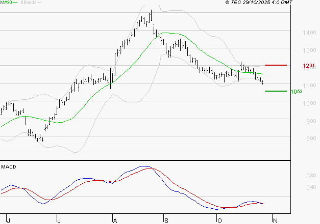AIR FRANCE-KLM : La tendance baissière peut reprendre