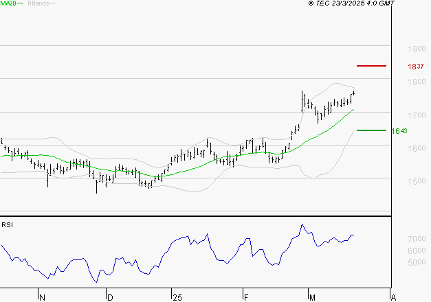 ENGIE : Risque de correction sous les résistances