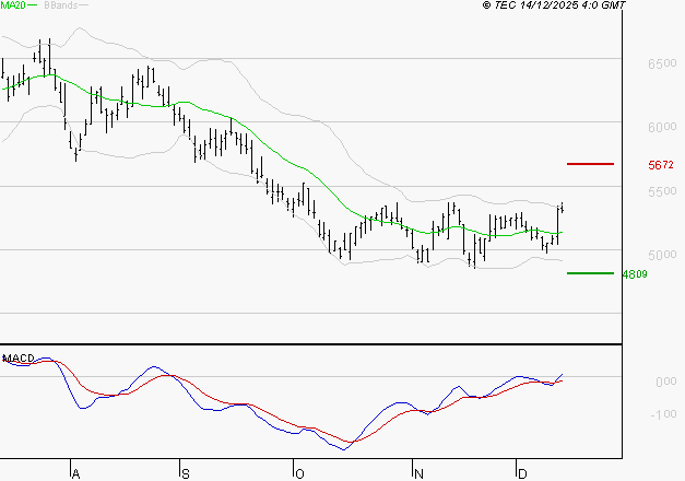 ARKEMA : Le mouvement reste haussier