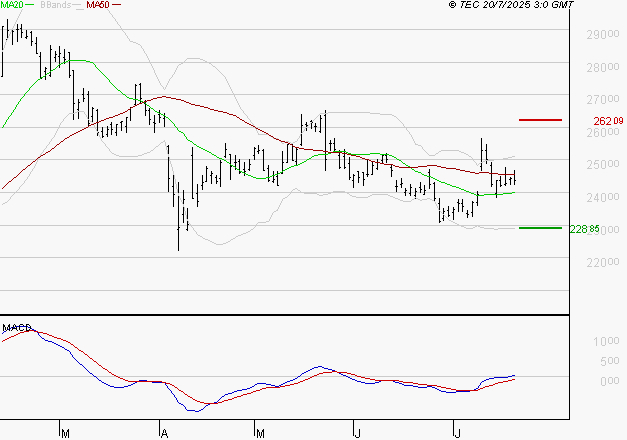 ESSILORLUXOTTICA : Le mouvement reste haussier