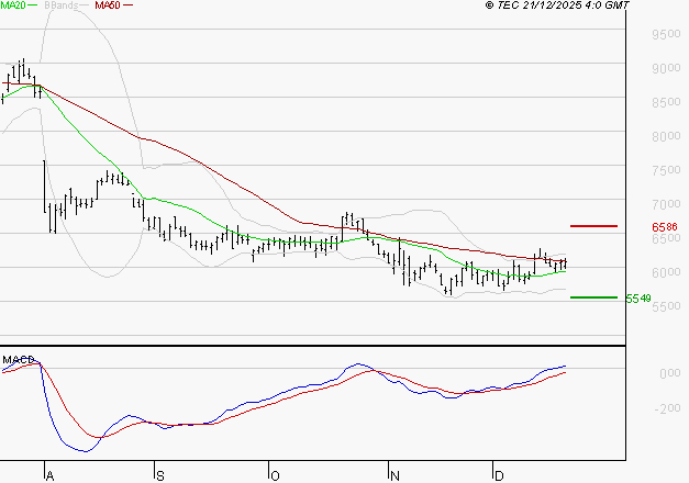 TELEPERFORMANCE : Le mouvement reste haussier