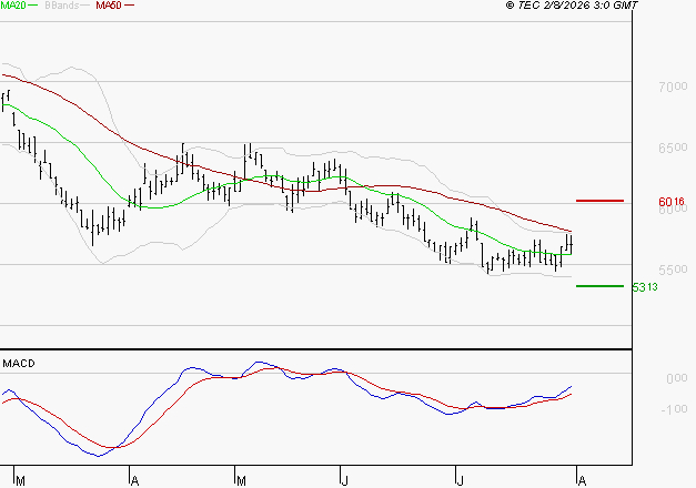 PEUGEOT INVEST : L'analyse ne suggère pas de baisse à moyen terme