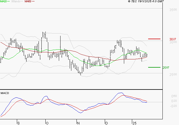 FNAC DARTY : La tendance baissière peut reprendre