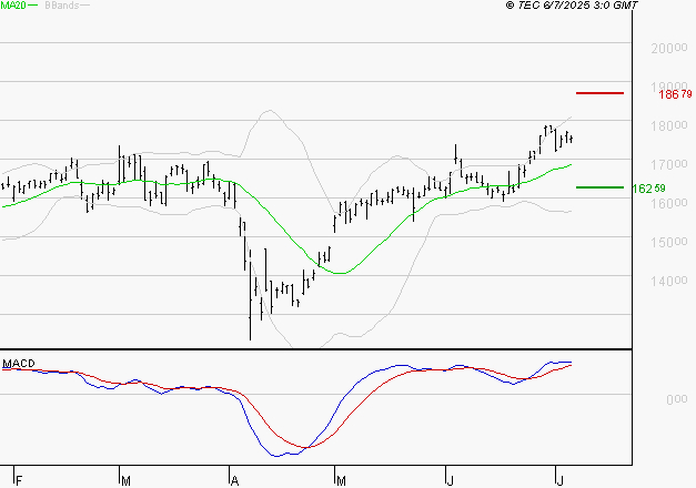AIRBUS : Le mouvement reste haussier
