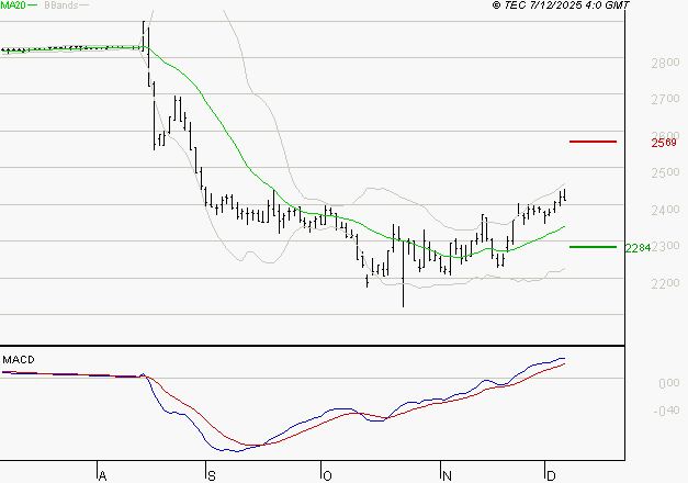 VERALLIA : Les signaux haussiers sont intacts