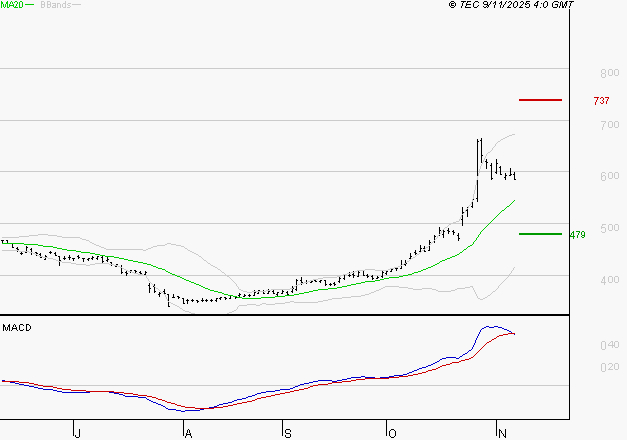NOKIA : L'indécision domine