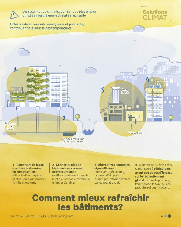 Infographie montrant les moyens clés de rafraîchir les bâtiments en évitant au maximum l'usage des systèmes de climatisations courants énergivores et polluants, qui contribuent à la hausse des températures ( AFP / Sabrina BLANCHARD )
