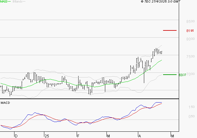 LDC : Le mouvement reste haussier
