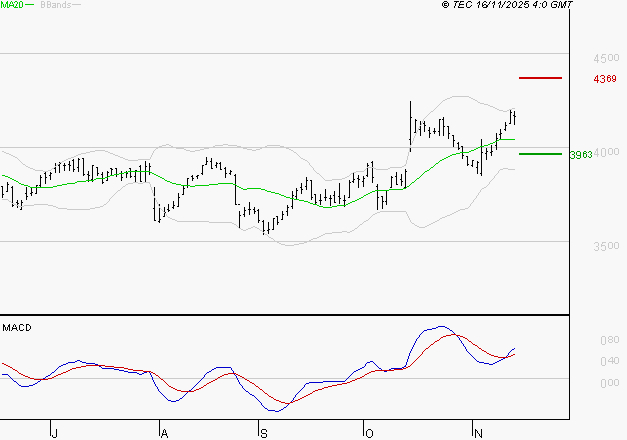 BOUYGUES : Le mouvement reste haussier