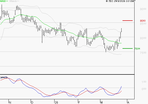 SANOFI : Le mouvement reste haussier