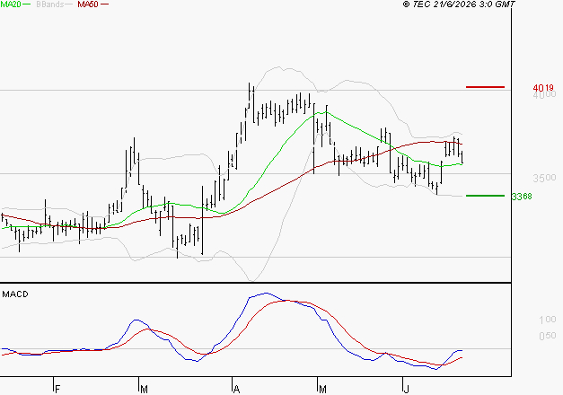 TECHNIP ENERGIES NV : Retour possible sur les supports