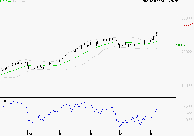 SCHNEIDER ELECTRIC SA : Les résistances sont proches