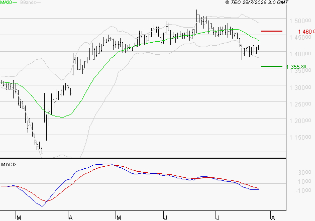 COMPAGNIE DE L'ODET : Sous les résistances, une consolidation est probable