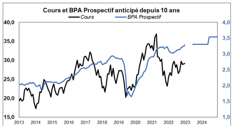 Source : Factset et Phiadvisor Valquant