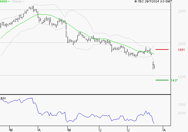 STELLANTIS (Milan) : Surveiller le comportement des cours sur les supports
