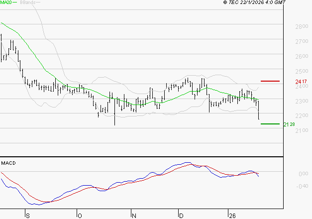 VERALLIA : Sous les résistances, une consolidation est probable