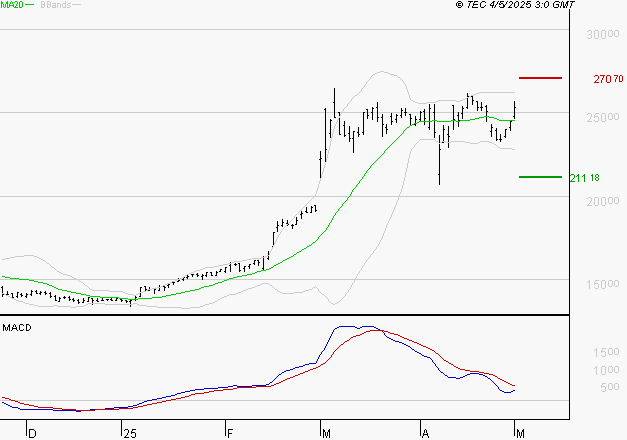 THALES : La situation technique est plutôt incertaine