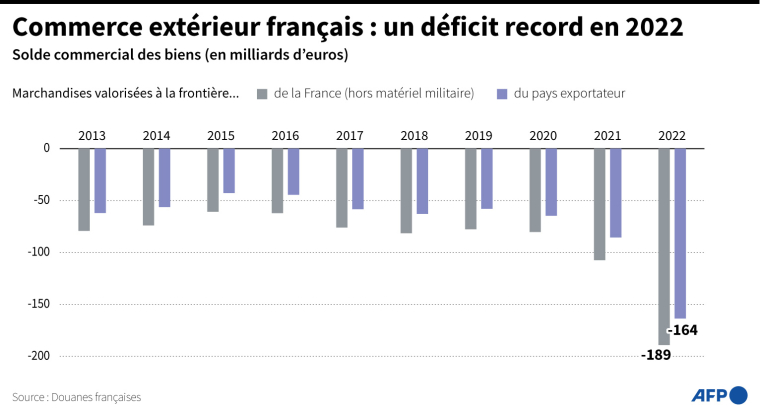 Evolution du solde commercial de la France, de 2013 à 2022 ( AFP / )